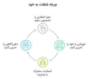 اینفوگرافیک شفقت به خود