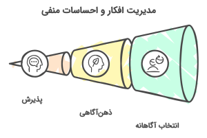 اینفوگرافیک مدیریت افکار منفی