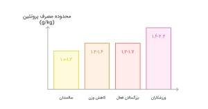 منحنی میزان پروتئین موردنیاز بدن