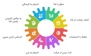 اینفوگرافیک 10 اصل خوردن شهودی
