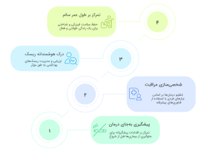اینفوگرافیک 4 اصل کلیدی در پزشکی ورژن 3