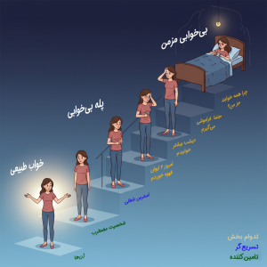 اینفوگرافیک نحوه ایجاد و تداوم بیخوابی