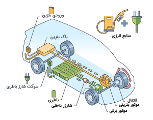 نمایی از خودروی هیبریدی پیشرفته (بنزینی - برقی)