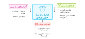 اینفوگرافیک استفاده از ظرفیت هیبریدی بدن