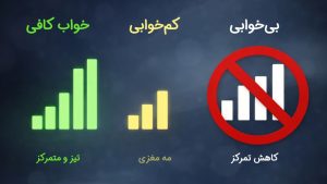 سمت چپ تشبیه ذهن تیز به آنتندهی کامل موبایل، وسط مه مغزی شبیه آنتن دهی ناقص است و در سمت راست کاهش تمرکز و قطع کامل سیگنال